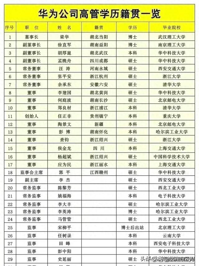 “华为公司高管学历籍贯一览表”整理出来了，告诉你读书的重要性