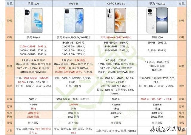 华为nova12、荣耀100、OPPO Reno11、vivo S18，哪款更值得购买？