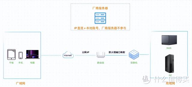 服务器关停、断网了，这些国产 NAS 还能不能正常使用了？,服务器关停、断网了，这些国产 NAS 还能不能正常使用了？,第3张