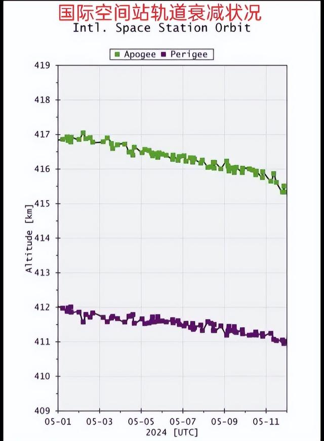 下降1公里！我国空间站高度因地磁暴急速下降，已低至374公里,下降1公里！我国空间站高度因地磁暴急速下降，已低至374公里,第6张