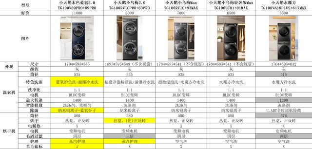 小天鹅洗烘套装型号傻傻分不清?一问带你搞懂蓝氧/小乌梅/水魔方,小天鹅洗烘套装型号傻傻分不清?一问带你搞懂蓝氧/小乌梅/水魔方,第14张