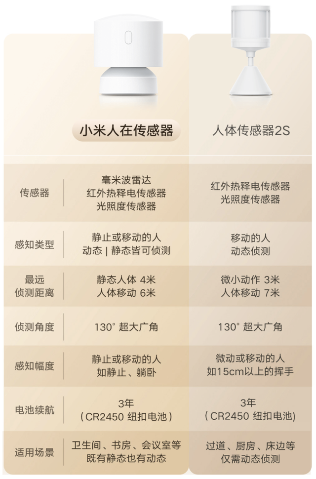 小米人在传感器众筹上架：搭“低功耗毫米波雷达”，119元,小米人在传感器众筹上架：搭“低功耗毫米波雷达”，119元,第7张