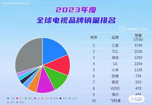 太悲哀了!中国电视把自己玩没了，美国3亿人口一年卖4000多万台