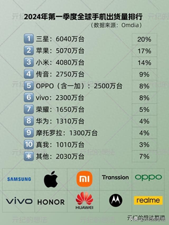 全球智能手机排名洗牌：vivo第6，华为第8，最大黑马增长111.5%