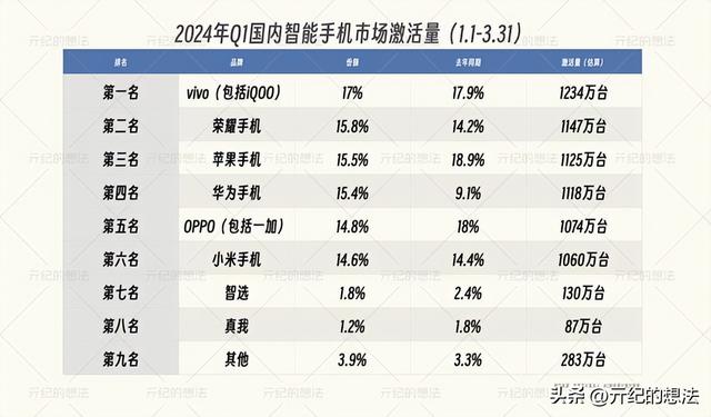 全球智能手机排名洗牌：vivo第6，华为第8，最大黑马增长111.5%,全球智能手机排名洗牌：vivo第6，华为第8，最大黑马增长111.5%,第4张