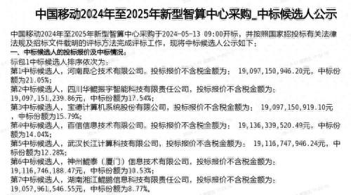 谁是大赢家？近200亿AI服务器集采落地