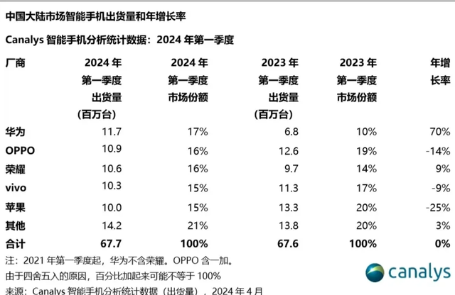 第一季度，小米与华为营收竟然拉大到1029亿元，利润总额再创新高,第一季度，小米与华为营收竟然拉大到1029亿元，利润总额再创新高,第3张