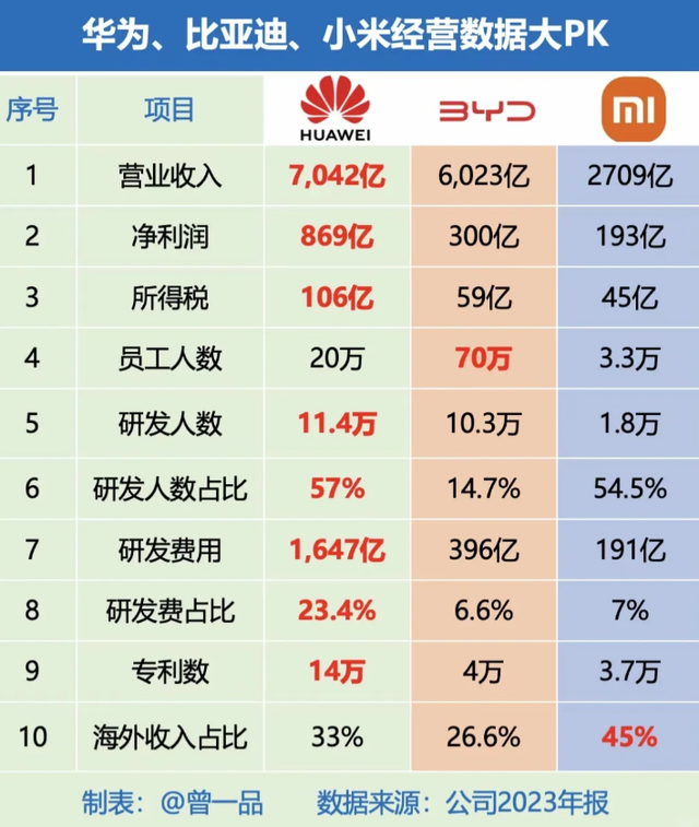 第一季度，小米与华为营收竟然拉大到1029亿元，利润总额再创新高,第一季度，小米与华为营收竟然拉大到1029亿元，利润总额再创新高,第5张