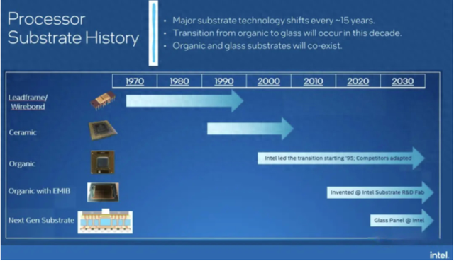 下一代芯片重要技术 —— 玻璃基板，封装竞争新节点？
