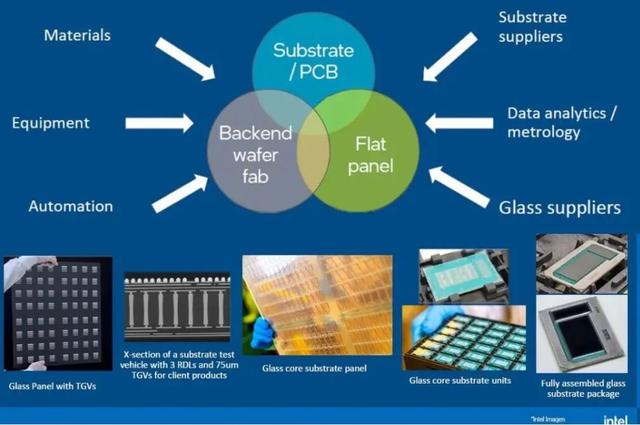 下一代芯片重要技术 —— 玻璃基板，封装竞争新节点？,下一代芯片重要技术 —— 玻璃基板，封装竞争新节点？,第3张