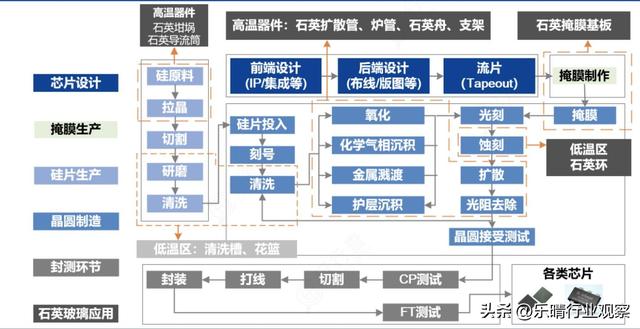 石英玻璃：半导体芯片关键材料，国内两大龙头强者恒强,石英玻璃：半导体芯片关键材料，国内两大龙头强者恒强,第3张