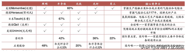 石英玻璃：半导体芯片关键材料，国内两大龙头强者恒强,石英玻璃：半导体芯片关键材料，国内两大龙头强者恒强,第6张