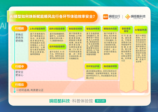首次发布“AI模型焕新赋能顺风车体验效率安全一览图”嘀嗒出行深入详解顺风车十大AI赋能领域的创新逻辑