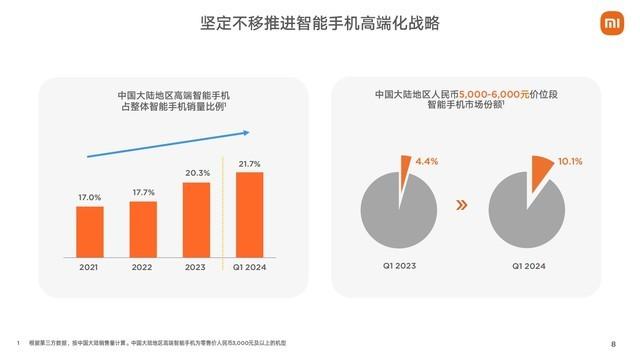 小米集团2024年第一季度财报：雷军的钱越花越多,小米集团2024年第一季度财报：雷军的钱越花越多,第4张