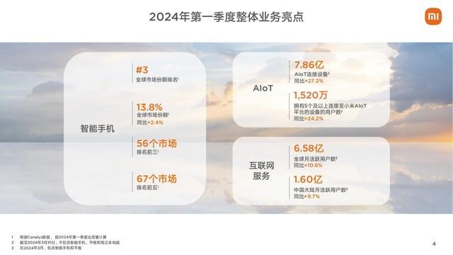 小米集团2024年第一季度财报：雷军的钱越花越多,小米集团2024年第一季度财报：雷军的钱越花越多,第2张