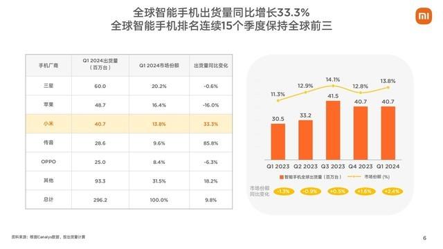 小米集团2024年第一季度财报：雷军的钱越花越多,小米集团2024年第一季度财报：雷军的钱越花越多,第3张