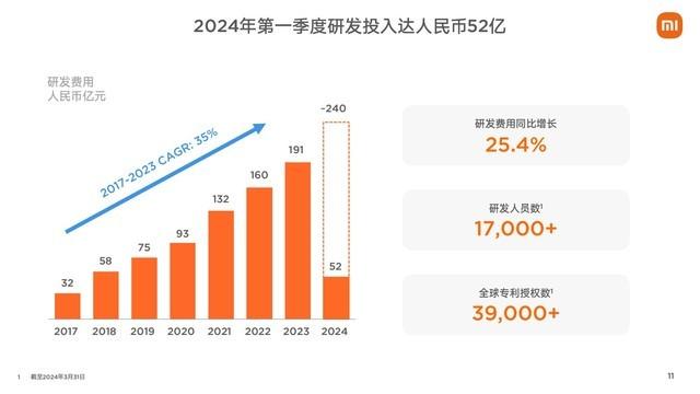 小米集团2024年第一季度财报：雷军的钱越花越多,小米集团2024年第一季度财报：雷军的钱越花越多,第10张