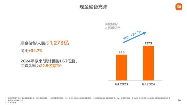 小米集团2024年第一季度财报：雷军的钱越花越多,小米集团2024年第一季度财报：雷军的钱越花越多,第15张