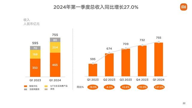 小米集团2024年第一季度财报：雷军的钱越花越多,小米集团2024年第一季度财报：雷军的钱越花越多,第12张