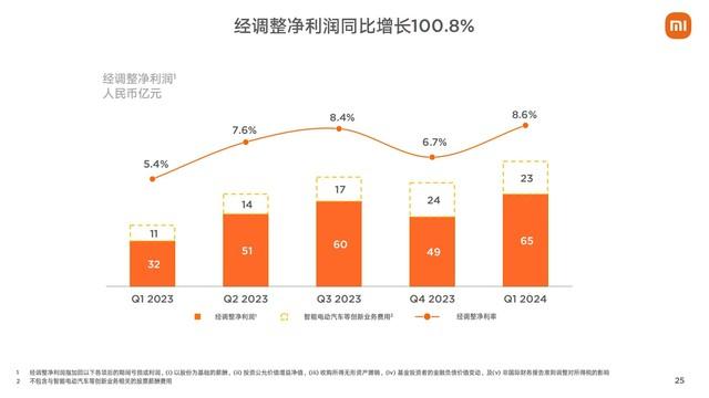 小米集团2024年第一季度财报：雷军的钱越花越多,小米集团2024年第一季度财报：雷军的钱越花越多,第14张