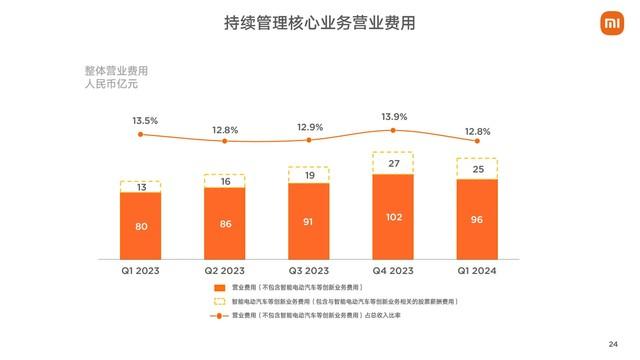 小米集团2024年第一季度财报：雷军的钱越花越多,小米集团2024年第一季度财报：雷军的钱越花越多,第16张