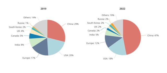 中美韩顶尖AI人才数如断崖：美国57%，韩国仅0.5%，祖国情况如何,中美韩顶尖AI人才数如断崖：美国57%，韩国仅0.5%，祖国情况如何,第8张