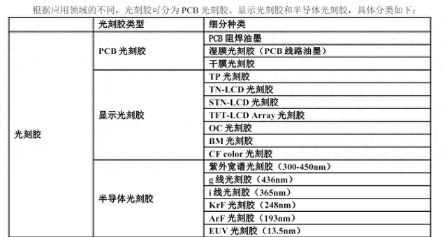 国产光刻胶：容大感光、南大光电、强力新材、广信材料含金量谁高