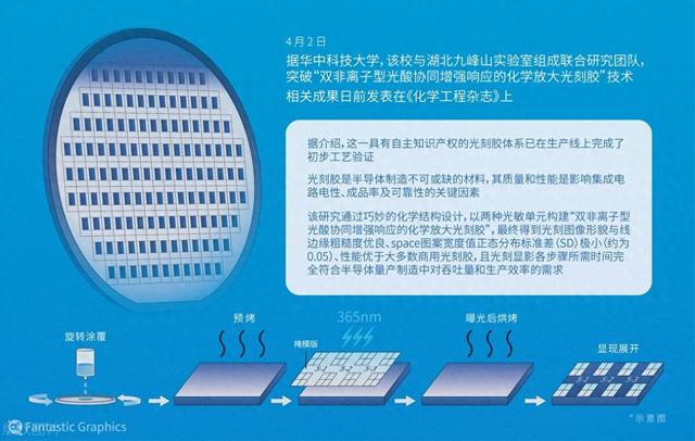 光刻胶：彤程新材、南大光电、容大感光、江化微谁含金量高？