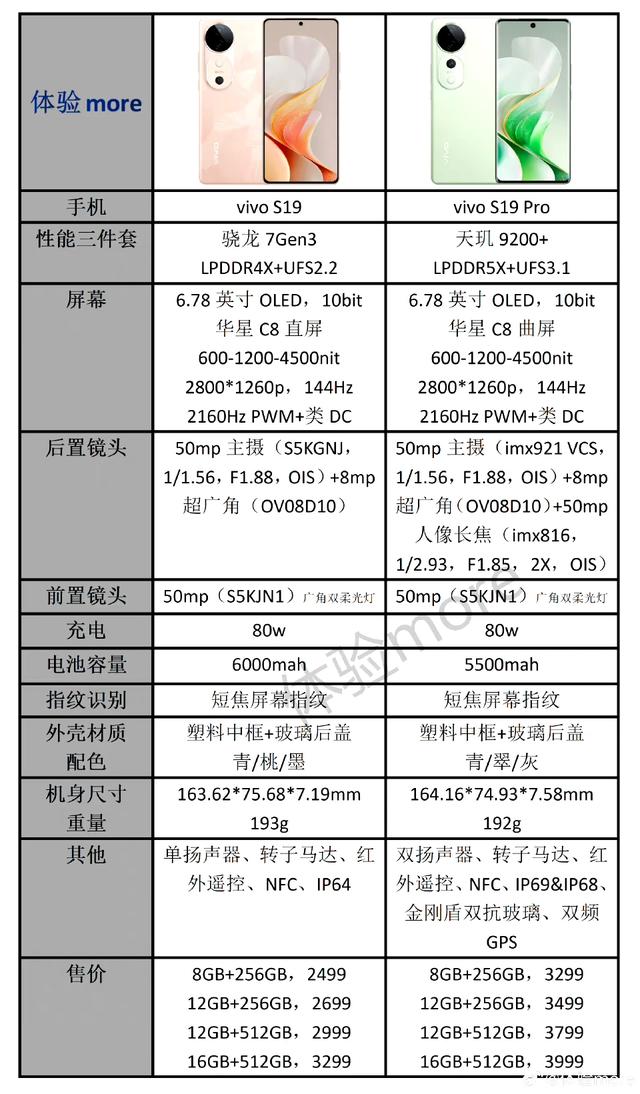 vivoS19系列正式发布！创下吉尼斯世界记录！实力不凡！,vivoS19系列正式发布！创下吉尼斯世界记录！实力不凡！,第9张