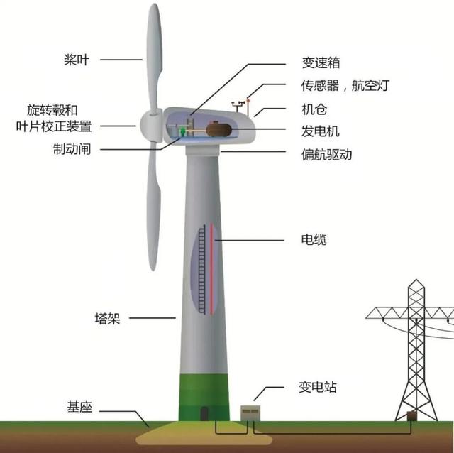 慢悠悠的风电叶片，速度竟接近复兴号高铁？三个叶片又有何说法？,慢悠悠的风电叶片，速度竟接近复兴号高铁？三个叶片又有何说法？,第3张