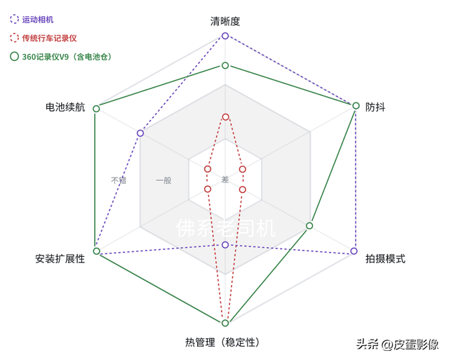 行车记录仪也玩“跨界”！360记录仪V9详细开箱评测,行车记录仪也玩“跨界”！360记录仪V9详细开箱评测,第12张