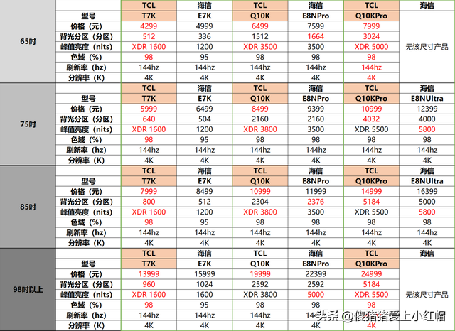 618看准：拒绝选择困难！如何「一步到位」选电视？,618看准：拒绝选择困难！如何「一步到位」选电视？,第11张