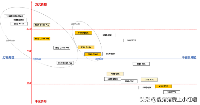 618看准：拒绝选择困难！如何「一步到位」选电视？,618看准：拒绝选择困难！如何「一步到位」选电视？,第17张