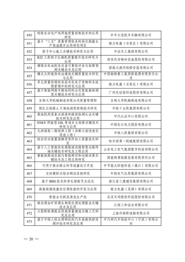 2024年中国质量协会质量技术奖受理名单发布！,2024年中国质量协会质量技术奖受理名单发布！,第21张