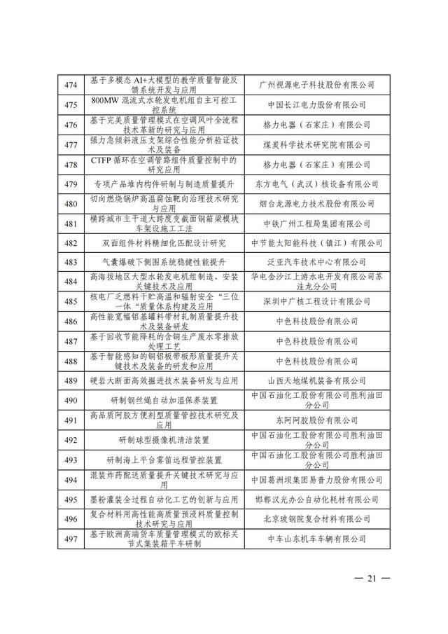 2024年中国质量协会质量技术奖受理名单发布！,2024年中国质量协会质量技术奖受理名单发布！,第22张