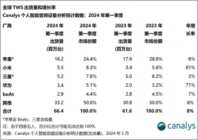 智能手表与耳机的新变局：苹果向下，国产向上！