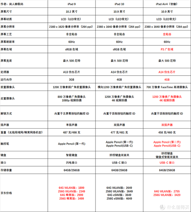 iPad全系列618选购指南！小白看这一篇就够了,iPad全系列618选购指南！小白看这一篇就够了,第2张