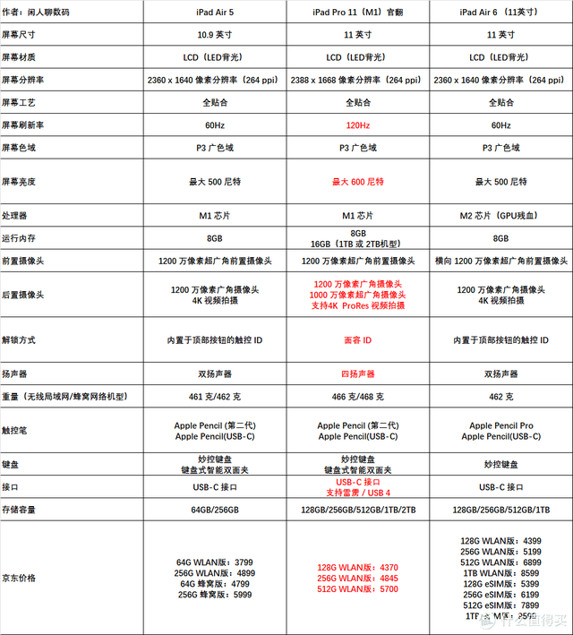 iPad全系列618选购指南！小白看这一篇就够了,iPad全系列618选购指南！小白看这一篇就够了,第6张