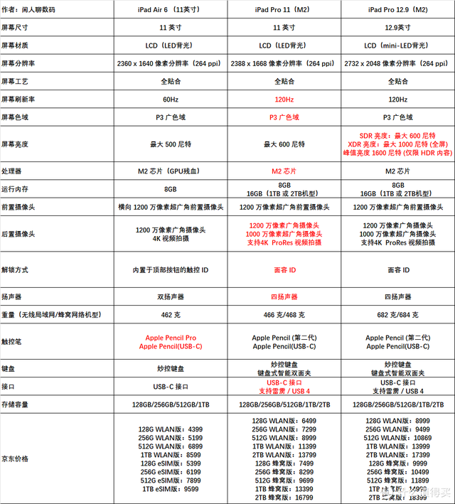 iPad全系列618选购指南！小白看这一篇就够了,iPad全系列618选购指南！小白看这一篇就够了,第9张