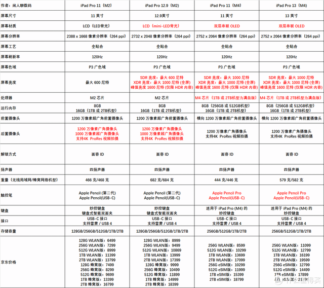 iPad全系列618选购指南！小白看这一篇就够了,iPad全系列618选购指南！小白看这一篇就够了,第10张