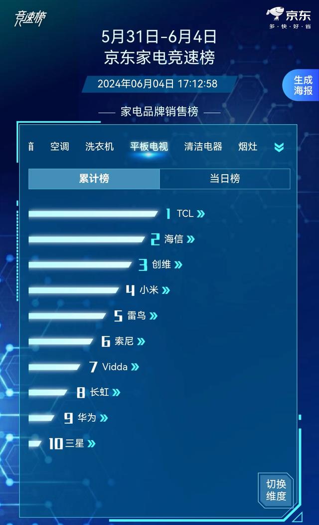 电视机排行榜2024最新排名：第二名索尼，三星仅排第三,电视机排行榜2024最新排名：第二名索尼，三星仅排第三,第8张