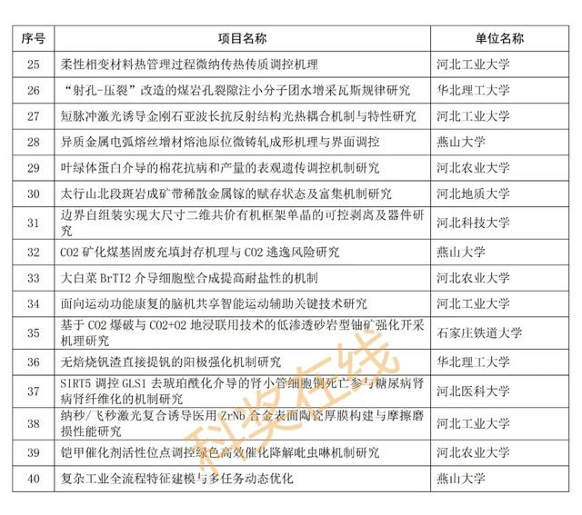 优青杰青60项，共1169项！河北省自然科学基金拟立项项目公示,优青杰青60项，共1169项！河北省自然科学基金拟立项项目公示,第2张