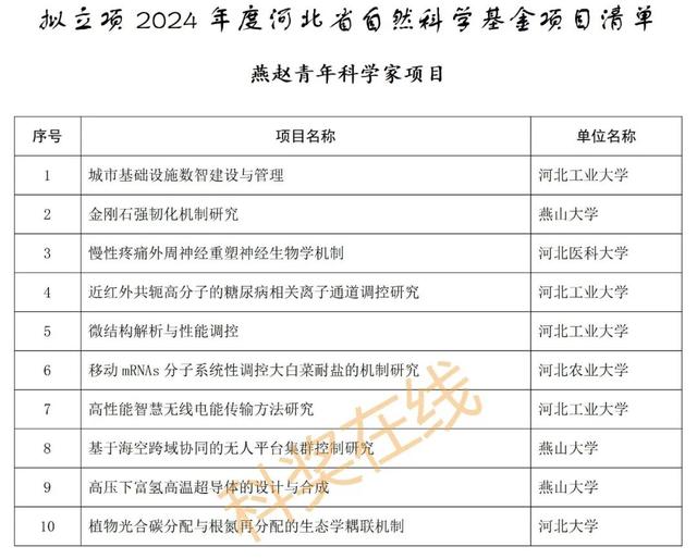 优青杰青60项，共1169项！河北省自然科学基金拟立项项目公示,优青杰青60项，共1169项！河北省自然科学基金拟立项项目公示,第4张