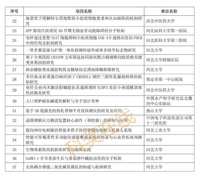 优青杰青60项，共1169项！河北省自然科学基金拟立项项目公示,优青杰青60项，共1169项！河北省自然科学基金拟立项项目公示,第6张