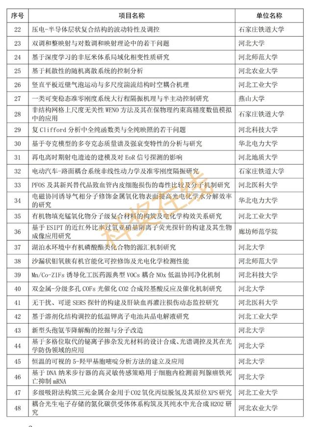 优青杰青60项，共1169项！河北省自然科学基金拟立项项目公示,优青杰青60项，共1169项！河北省自然科学基金拟立项项目公示,第8张