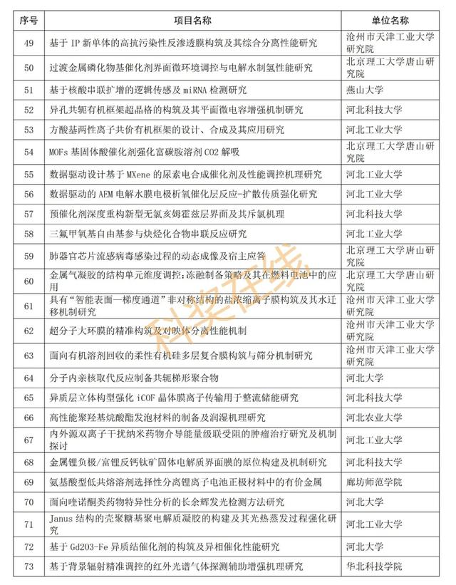 优青杰青60项，共1169项！河北省自然科学基金拟立项项目公示,优青杰青60项，共1169项！河北省自然科学基金拟立项项目公示,第9张