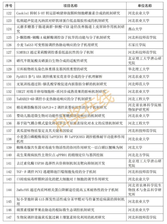 优青杰青60项，共1169项！河北省自然科学基金拟立项项目公示,优青杰青60项，共1169项！河北省自然科学基金拟立项项目公示,第12张