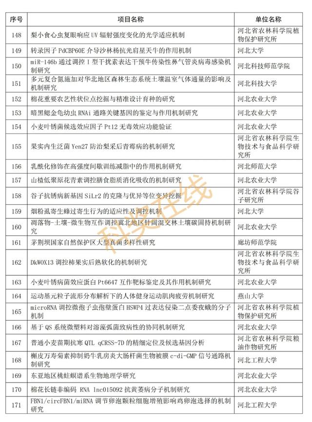 优青杰青60项，共1169项！河北省自然科学基金拟立项项目公示,优青杰青60项，共1169项！河北省自然科学基金拟立项项目公示,第13张