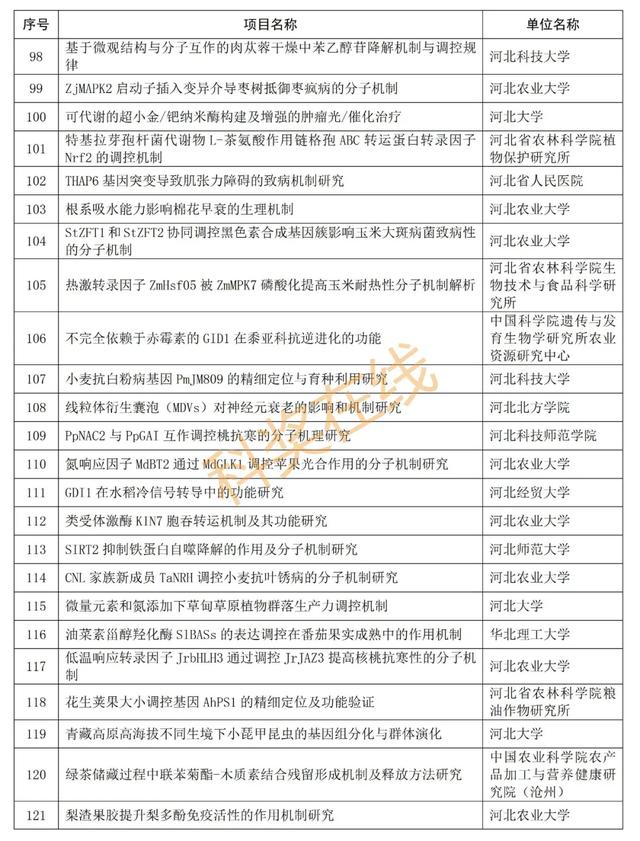 优青杰青60项，共1169项！河北省自然科学基金拟立项项目公示,优青杰青60项，共1169项！河北省自然科学基金拟立项项目公示,第11张