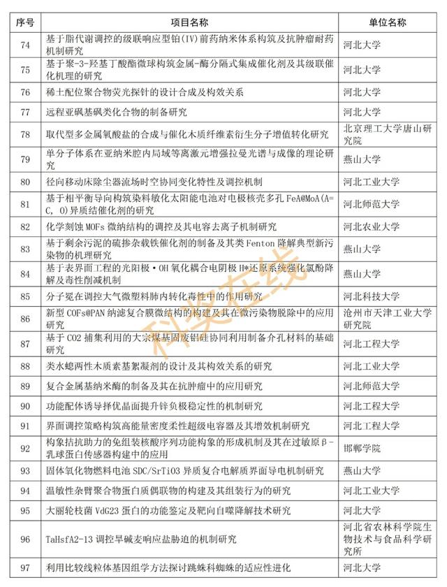 优青杰青60项，共1169项！河北省自然科学基金拟立项项目公示,优青杰青60项，共1169项！河北省自然科学基金拟立项项目公示,第10张